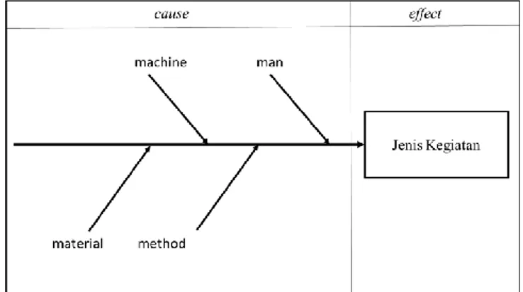 Gambar 1 Diagram Fishbone