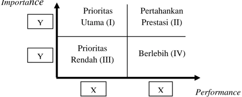 Gambar 1. Diagram Importance dan Performance Matrix  Sumber: Supranto, 2006.  …………………………….…… (4)  ...…………………….…… (5)  ………………...………… (6) Prioritas Utama (I) Prioritas Rendah (III) Pertahankan Prestasi (II) Berlebih (IV) Importance X X Performance Y Y 