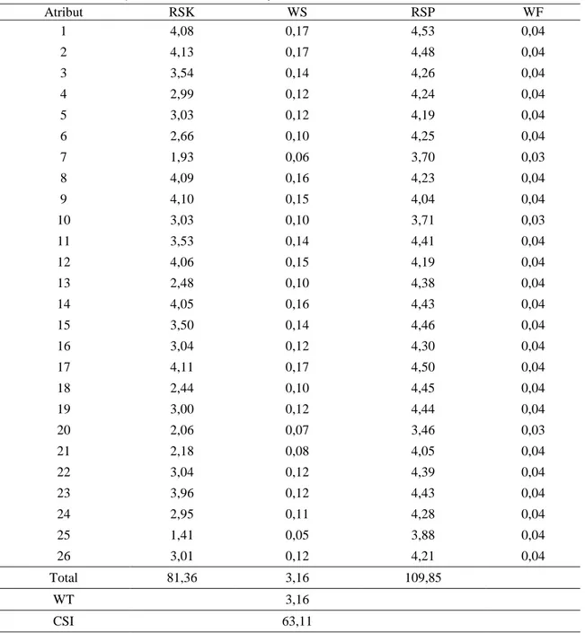 Tabel 4. Customer Satisfacation Index di TPI Banyutowo 