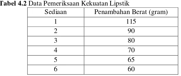 Tabel 4.2 Data Pemeriksaan Kekuatan Lipstik 