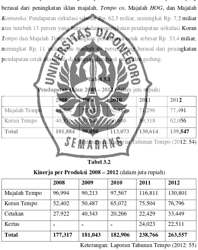 Pendapatan Iklan 2008 – 2012 Tabel 3.1 (dalam juta rupiah) 