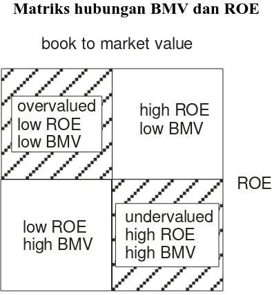 Gambar 2.1 Matriks hubungan BMV dan ROE 