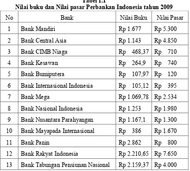 Tabel 1.1 Nilai buku dan Nilai pasar Perbankan Indonesia tahun 2009 