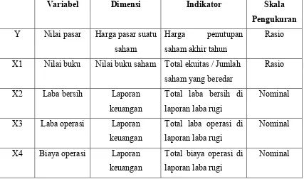 Tabel 3.2 Definisi Variabel Penelitian 