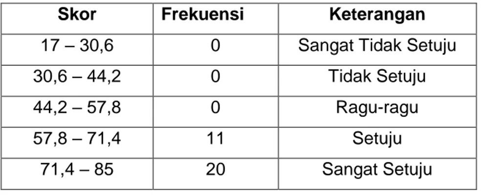 Tabel 4.4. Data Distribusi Frekuensi Dimensi Menyadari Adanya  Tanggapan atau Pengertian  