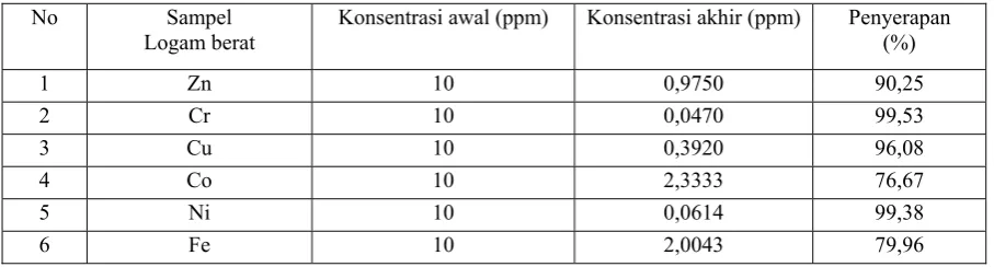 Tabel 1. Data pengukuran kemapuan kitosan menurunkan kadar logam Zn dan berbagai pH.   