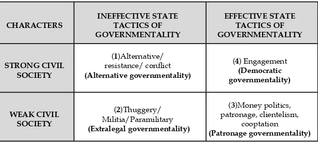 Figure 1. The Forms of Power Relations Between Civil Society and the State