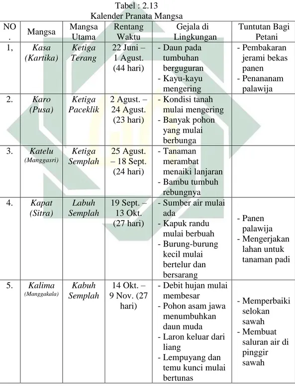 Tabel : 2.13  Kalender Pranata Mangsa  NO .  Mangsa  Mangsa Utama  Rentang Waktu  Gejala di  Lingkungan  Tuntutan Bagi Petani  1,  Kasa  (Kartika)  Ketiga  Terang  22 Juni – 1 Agust