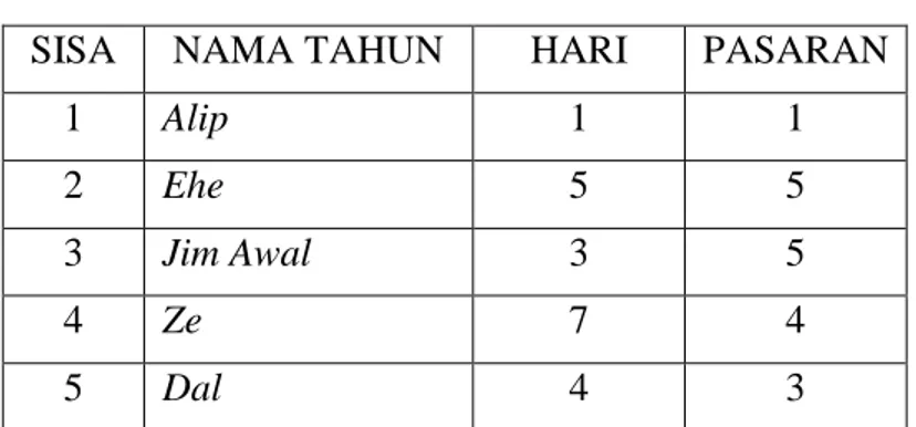 Tabel 2.18  Jadwal Tahun Jawa 