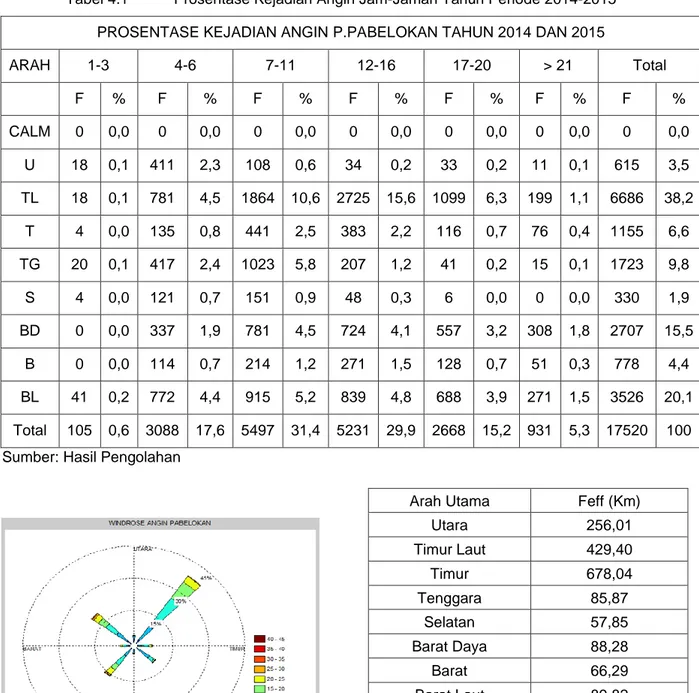 Tabel 4.1  Prosentase Kejadian Angin Jam-Jaman Tahun Periode 2014-2015  PROSENTASE KEJADIAN ANGIN P.PABELOKAN TAHUN 2014 DAN 2015 