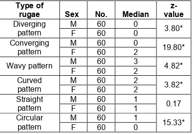 Table 2: Descriptive statistics of different types of rugae categorized by sex.  