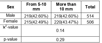 Table 3: Distribution of the different types of rugae length in males and females.   