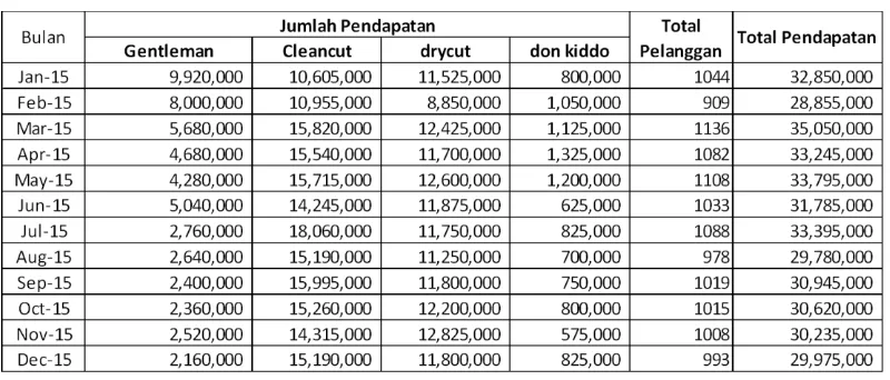 Tabel 1.1 Penjualan Jasa Urbancut 2015 