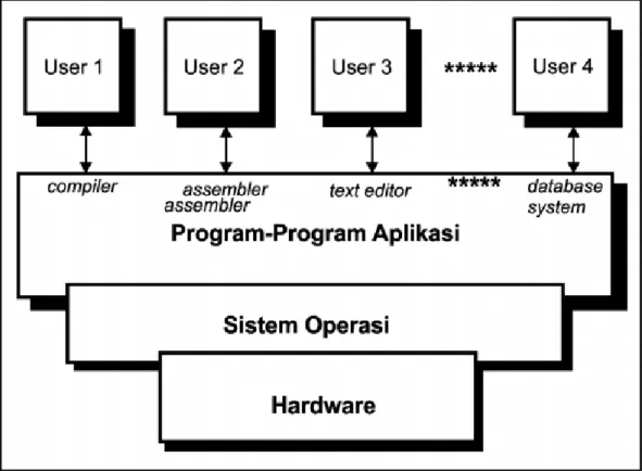 Gambar III. 1 Komponen-komponen Sistem Komputer 