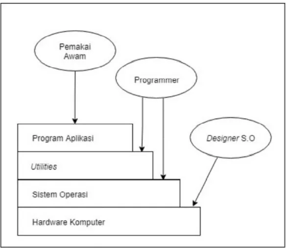 Gambar III. 2 Sistem Komputer Menurut Tingkatan dan Pandangan   Pengertian system operasi ditinjau dari 3 sudut pandang yang berbeda : 