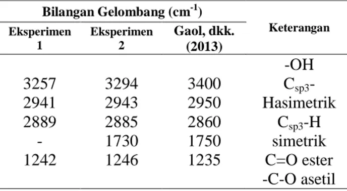 Tabel 2 Perbandingan hasil analisis spektra FTIR  selulosa hasil isolasi dengan yang dilaporkan 