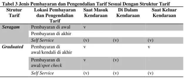 Tabel 3 Jenis Pembayaran dan Pengendalian Tarif Sesuai Dengan Struktur Tarif  Strutur  Tarif  Lokasi Pembayaran dan Pengendalian  Tarif  Saat Masuk Kendaraan  Di Dalam  Kendaraan  Saat Keluar Kendaraan 