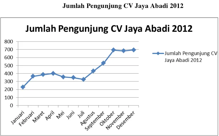 Grafik 1.1 Jumlah Pengunjung CV Jaya Abadi 2012 