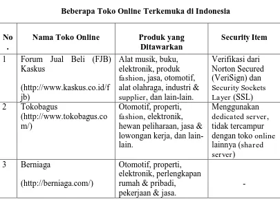 Beberapa Toko Tabel 1.2 Online Terkemuka di Indonesia 