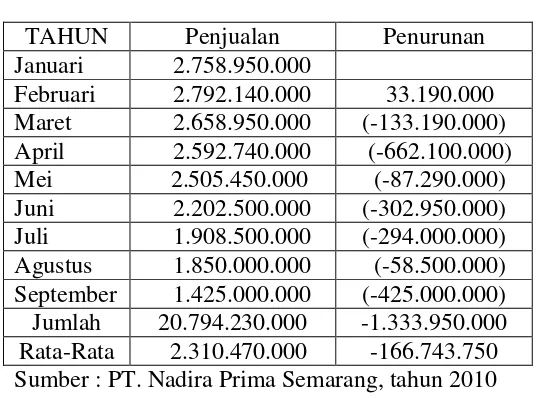 Tabel 1.1 Penjualan Mebel PT. Nadira Prima 