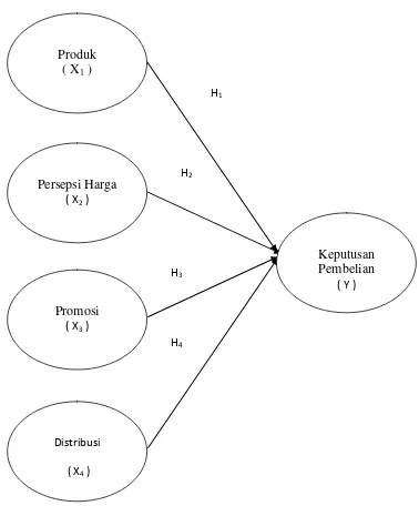 Kerangka PemikiranGambar 2.1  