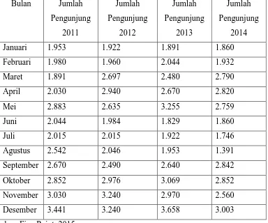 Tabel 1.1 Data Jumlah Pengunjung Five Point Semarang Periode Tahun 2011-2014 