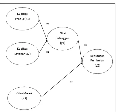 Gambar 2.2 Kerangka Pemikiran Teoritis 