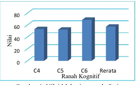 Gambar 1. Nilai Mahasiswa pada Setiap Ranah Kognitif Bloom 