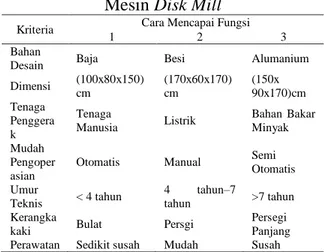Tabel 14. Morphological Chart Produk  Mesin Disk Mill 