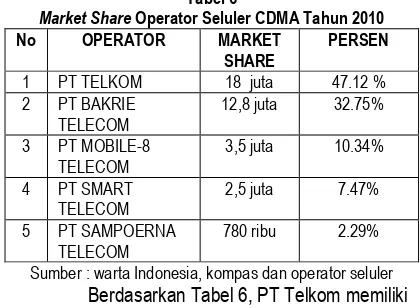 Tabel 6  Operator Seluler CDMA Tahun 2010 