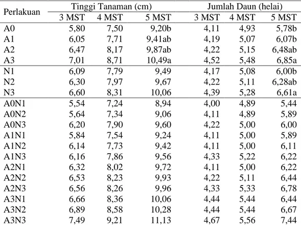 Tabel 1.  Rataan Tinggi Tanaman (cm) dan Jumlah Daun (helai) pada Umur 3, 4 dan 5 MST  Akibat Biochar dan POC 