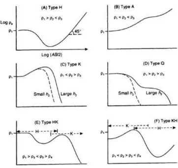 Gambar 2. 4 Kurva sounding [17] 