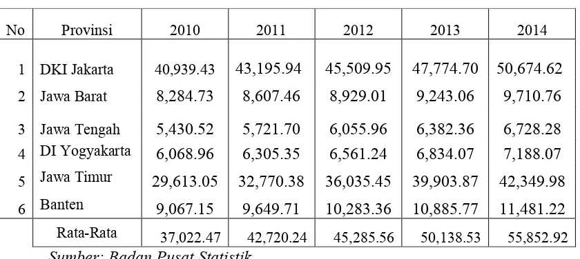 Tabel 1.2 Produk Domestik Regional Bruto Per Kapita Menurut Harga Konstan 2000 
