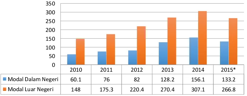 Gambar 1.1Realisasi PMA dan PMDN Nasional (Triliun) Tahun 2010-2014