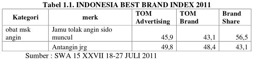 Tabel 1.2. Indonesia Customer Satisfaction Index ICSA INDEX 2011