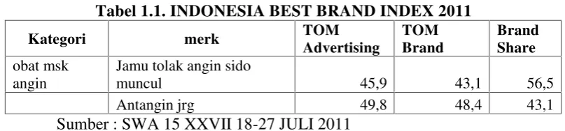 Tabel 1.2. Indonesia Customer Satisfaction Index ICSA INDEX 2011