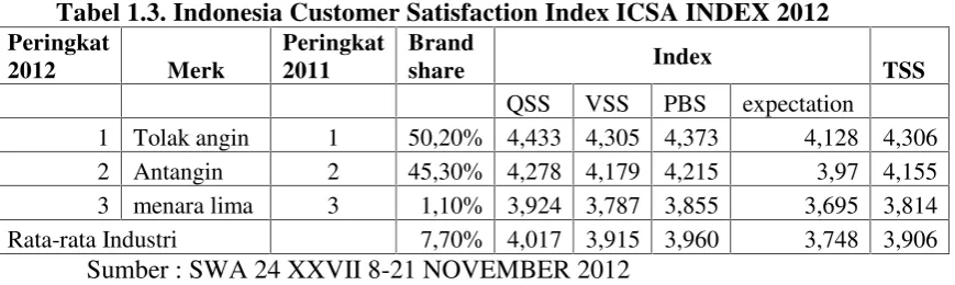 Tabel 1.3. Indonesia Customer Satisfaction Index ICSA INDEX 2012