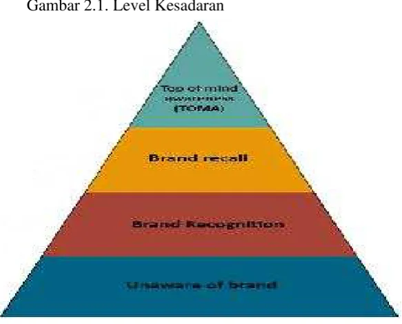 Gambar 2.1. Level Kesadaran
