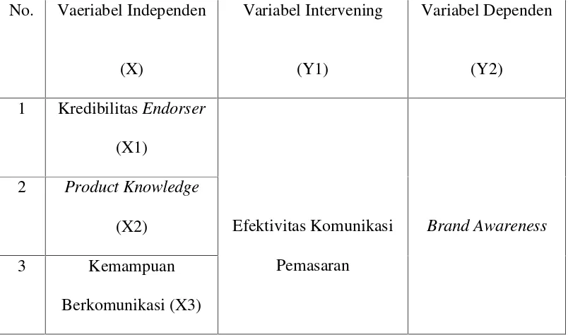 Tabel 3.1Varaibel Independen, Variabel Intervening dan Variabel Dependen