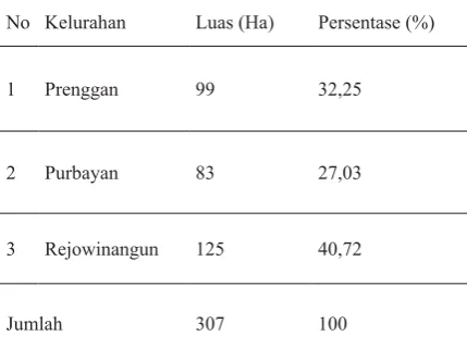 Tabel 1Luas Kecamatan Kotagede per Kelurahan