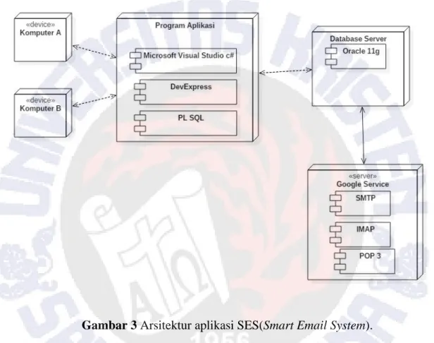 Gambar 3 Arsitektur aplikasi SES(Smart Email System). 