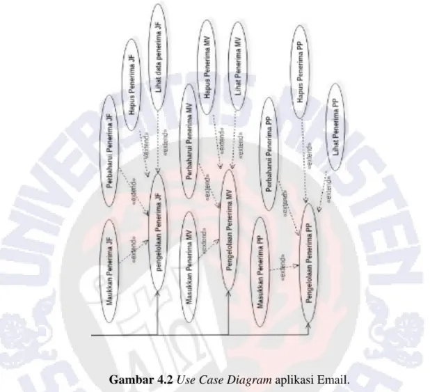 Gambar 4.2 Use Case Diagram aplikasi Email. 