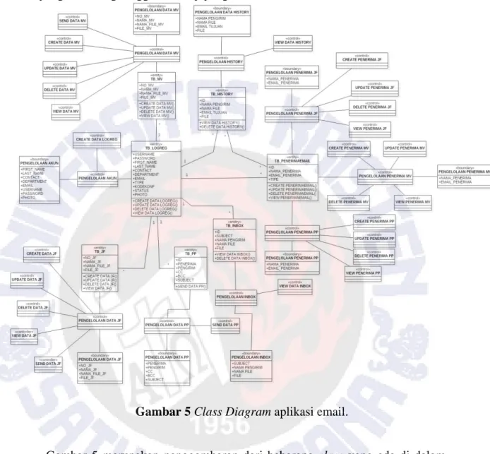 Gambar 5 Class Diagram aplikasi email.