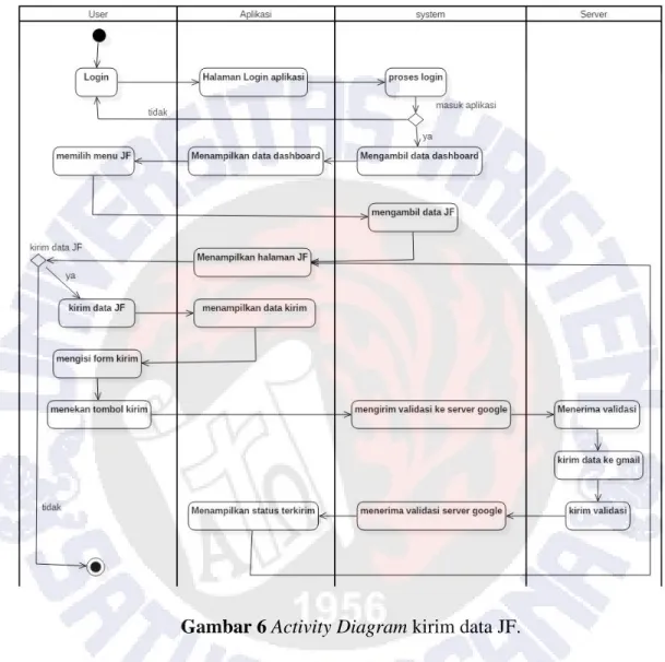 Gambar 6 Activity Diagram kirim data JF. 