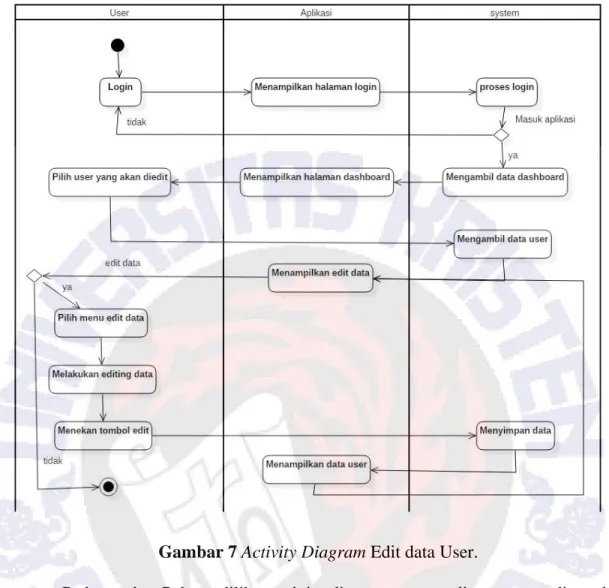 Gambar 7 Activity Diagram Edit data User. 