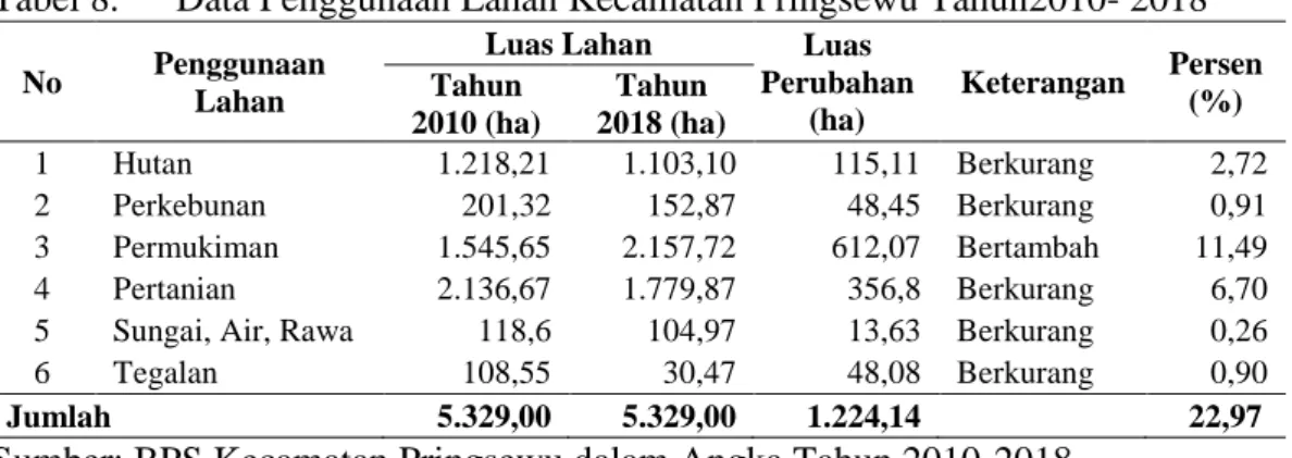 Tabel 8.  Data Penggunaan Lahan Kecamatan Pringsewu Tahun2010- 2018 