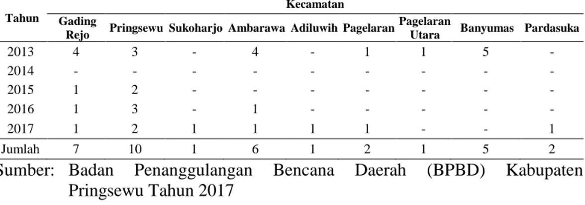 Tabel 1.  Data  Bencana  Banjir  di  Kabupaten  Pringsewu  Perkecamatan  Pada  Tahun 2013-2017 