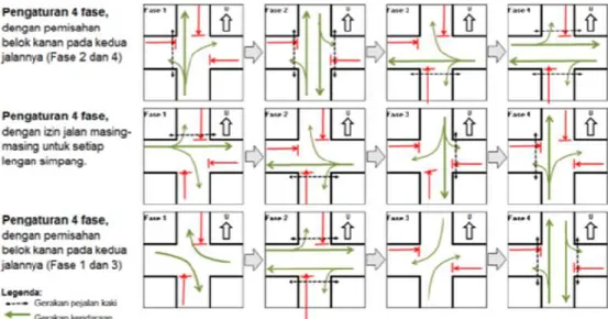 Gambar 2. 2 Tipikal pengaturan fase APILL simpang-4 dengan 4 fase  (Sumber : Peraturan Kapasitas  Jalan Indonesia, 2014)  D