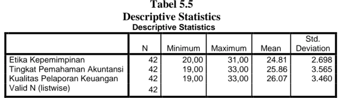 Tabel 5.5  Descriptive Statistics 