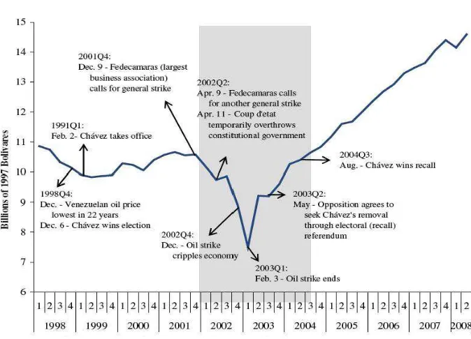 Grafik 1.2 Grafik Pertumbuhan GDP Venezuela 